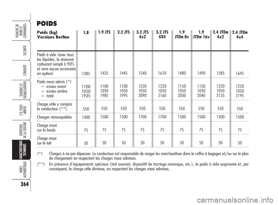 Alfa Romeo 159 2009  Notice dentretien (in French) 2.2 JTS
1445
1100
1050
1995
550
1500
75
50
3.2 JTS 
4x2
1540
1220
1050
2090
550
1700
75
50
1.9
JTD
M8v
1480
1150
1050
2030
550
1500
75
50
1.9
JTD
M16v
1490
1150
1050
2040
550
1500
75
50
2.4 JTDM
4x2
1