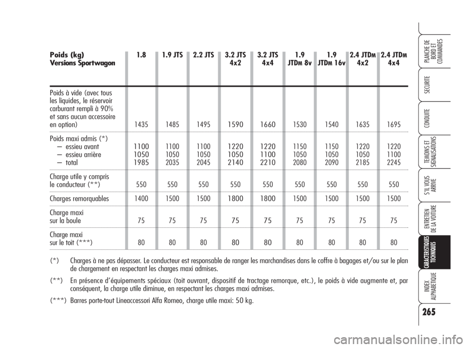 Alfa Romeo 159 2009  Notice dentretien (in French) 1.9 JTS
1485
1100
1050
2035
550
1500
75
80
2.2 JTS
1495
1100
1050
2045
550
1500
75
80
3.2 JTS 
4x2
1590
1220
1050
2140
550
1800
75
80
1.9
JTD
M8v
1530
1150
1050
2080
550
1500
75
80
1.9
JTD
M16v
1540
1