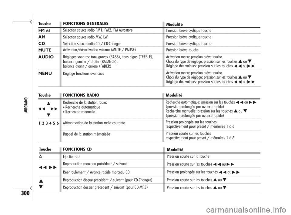 Alfa Romeo 159 2009  Notice dentretien (in French) 300
AUTORADIO
Touche
FM AS
AM
CD
MUTE
AUDIO
MENU
Touche
÷N
˜
O
1 2 3 4 5 6
Touche
ı
÷˜
N
O
FONCTIONS GENERALES
Sélection source radio FM1, FM2, FM Autostore
Sélection source radio MW, LW
Sélec