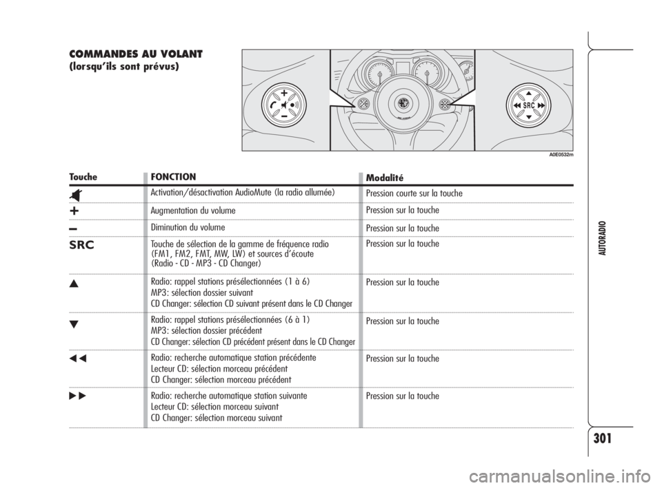 Alfa Romeo 159 2009  Notice dentretien (in French) 301
AUTORADIO
COMMANDES AU VOLANT 
(lorsqu’ils sont prévus) 
Touche
^
+
–
SRC
N
O
÷
˜
FONCTION
Activation/désactivation AudioMute (la radio allumée)
Augmentation du volume
Diminution du volum