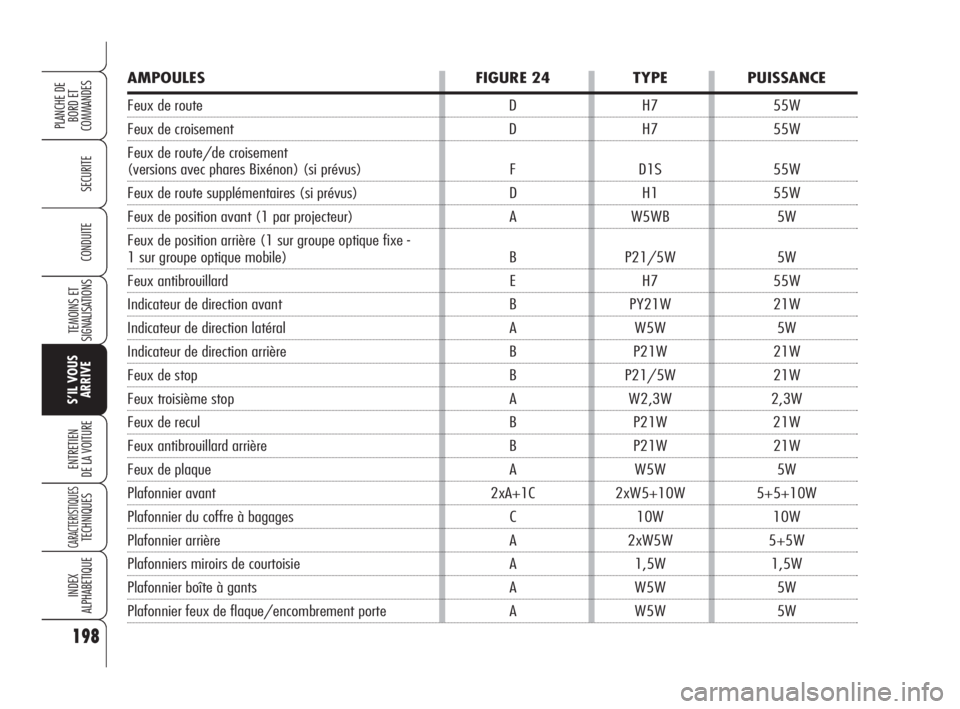 Alfa Romeo 159 2010 Notice dentretien (in French) AMPOULES FIGURE 24 TYPE PUISSANCE
Feux de route D H7 55W
Feux de croisement D H7 55W
Feux de route/de croisement
(versions avec phares Bixénon) (si prévus) F D1S 55W
Feux de route supplémentaires Alfa Romeo 159 2010 Notice dentretien (in French) AMPOULES FIGURE 24 TYPE PUISSANCE
Feux de route D H7 55W
Feux de croisement D H7 55W
Feux de route/de croisement
(versions avec phares Bixénon) (si prévus) F D1S 55W
Feux de route supplémentaires