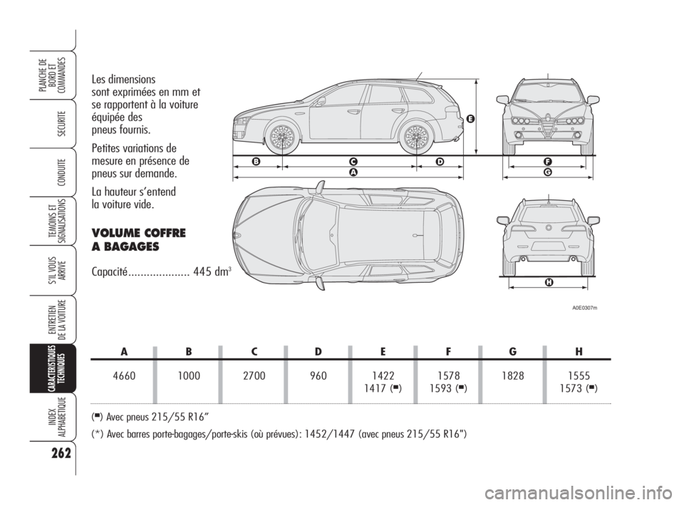 Alfa Romeo 159 2011  Notice dentretien (in French) 262
SECURITE
TEMOINS ET
SIGNALISATIONS
S’IL VOUS
ARRIVE
ENTRETIEN 
DE LA VOITURE
CARACTERISTIQUES
TECHNIQUES
INDEX 
ALPHABETIQUE
PLANCHE DE
BORD ET 
COMMANDES
CONDUITE
Les dimensions 
sont exprimée