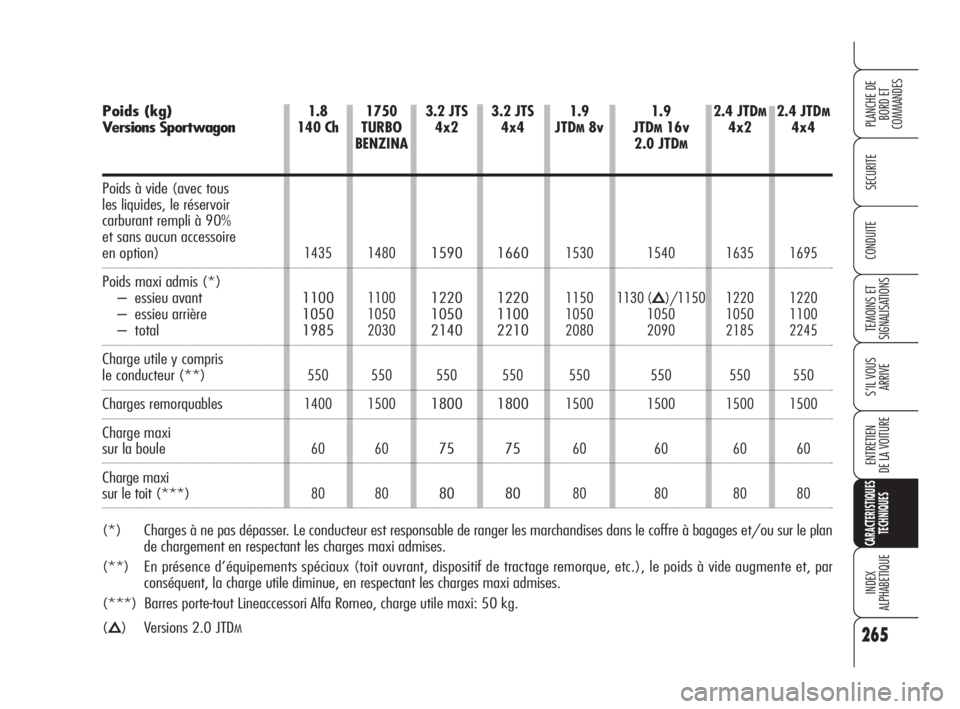Alfa Romeo 159 2010 Notice dentretien (in French) 1750
TURBO
BENZINA
1480
1100
1050
2030
550
1500
60
80
3.2 JTS
4x2
1590
1220
1050
2140
550
1800
75
80
1.9
JTD
M8v
1530
1150
1050
2080
550
1500
60
80
1.9
JTD
M16v
2.0 JTD
M
1540
1130 (Õ)/1150
1050
2 Alfa Romeo 159 2010 Notice dentretien (in French) 1750
TURBO
BENZINA
1480
1100
1050
2030
550
1500
60
80
3.2 JTS
4x2
1590
1220
1050
2140
550
1800
75
80
1.9
JTD
M8v
1530
1150
1050
2080
550
1500
60
80
1.9
JTD
M16v
2.0 JTD
M
1540
1130 (Õ)/1150
1050
2