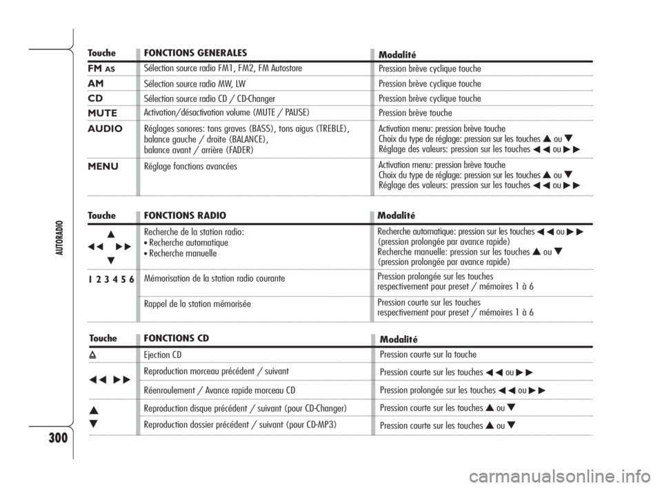 Alfa Romeo 159 2010  Notice dentretien (in French) 300
AUTORADIO
Touche
FM AS
AM
CD
MUTE
AUDIO
MENU
Touche
÷N
˜
O
1 2 3 4 5 6
Touche
ı
÷˜
N
O
FONCTIONS GENERALES
Sélection source radio FM1, FM2, FM Autostore
Sélection source radio MW, LW
Sélec