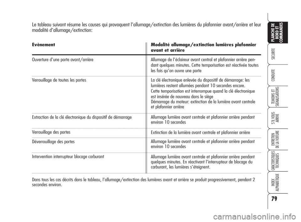 Alfa Romeo 159 2010  Notice dentretien (in French) 79
SECURITE
TEMOINS ET
SIGNALISATIONS
S’IL VOUS
ARRIVE
ENTRETIEN 
DE LA VOITURE
CARACTERISTIQUES TECHNIQUES
INDEX 
ALPHABETIQUE
PLANCHE DE
BORD ET
COMMANDES
CONDUITE
Le tableau suivant résume les c
