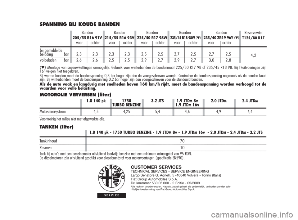 Alfa Romeo 159 2011 Instructieboek (in Dutch) Reservewiel
T125/80 R17
4,2 Banden
215/55 R16 93V
voor achter
2,3 2,3
2,5 2,5Banden
225/50 R17 98W
voor achter
2,5 2,5
2,9 2,7Banden
235/45 R18 98W(▼)
voor achter
2,7 2,5
2,9 2,7Banden
235/40 ZR19 9 Alfa Romeo 159 2011 Instructieboek (in Dutch) Reservewiel
T125/80 R17
4,2 Banden
215/55 R16 93V
voor achter
2,3 2,3
2,5 2,5Banden
225/50 R17 98W
voor achter
2,5 2,5
2,9 2,7Banden
235/45 R18 98W(▼)
voor achter
2,7 2,5
2,9 2,7Banden
235/40 ZR19 9