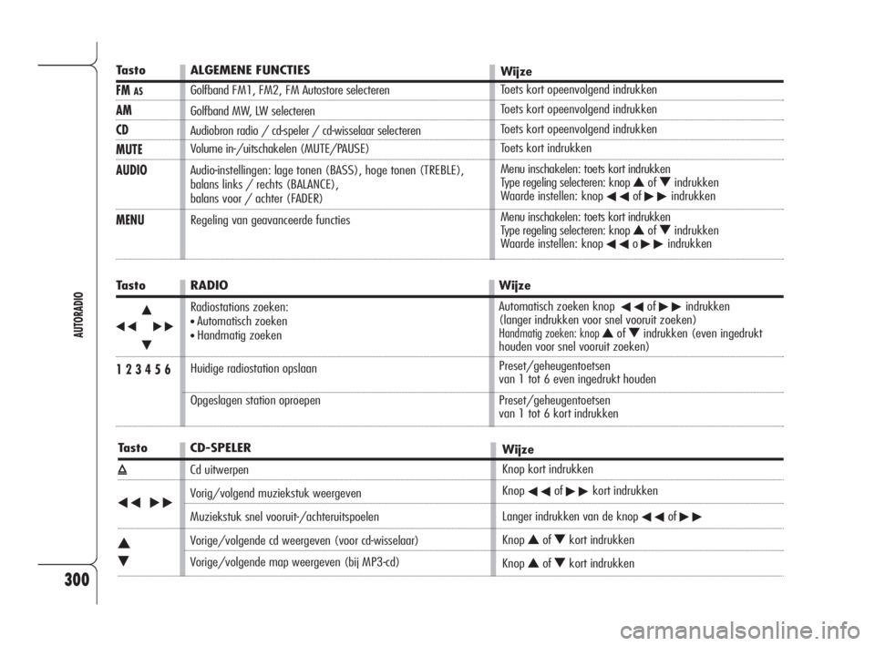Alfa Romeo 159 2010  Instructieboek (in Dutch) 300
AUTORADIO
Tasto
FMAS
AM
CD
MUTE
AUDIO
MENU
Tasto
÷N
˜
O
1 2 3 4 5 6
Tasto
ı
÷˜
N
O
ALGEMENE FUNCTIES
Golfband FM1, FM2, FM Autostore selecteren
Golfband MW, LW selecteren
Audiobron radio / cd