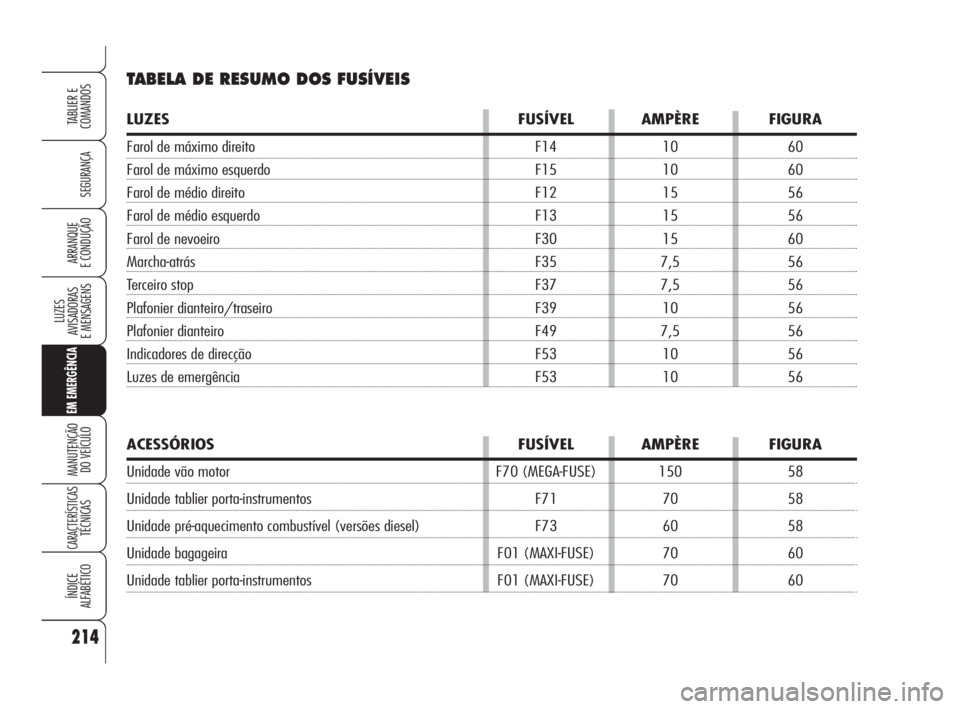 Alfa Romeo 159 2008  Manual de Uso e Manutenção (in Portuguese) 214
SEGURANÇA
LUZES
AVISADORAS 
E MENSAGENS 
EM EMERGÊNCIA
MANUTENÇÃO
DO VEÍCULO 
CARACTERÍSTICASTÉCNICAS
ÍNDICE
ALFABÉTICO
TABLIER E 
COMANDOS
ARRANQUE
E CONDUÇÃO 
TABELA DE RESUMO DOS FUS