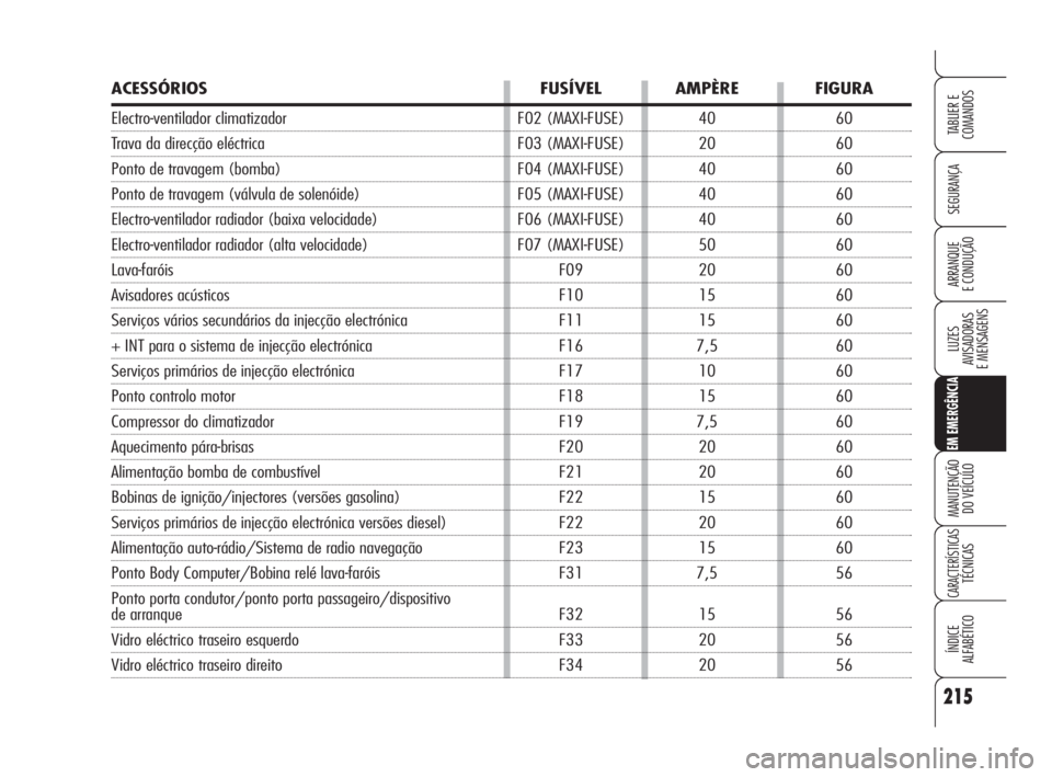 Alfa Romeo 159 2008  Manual de Uso e Manutenção (in Portuguese) 215
SEGURANÇA
LUZES
AVISADORAS 
E MENSAGENS 
EM EMERGÊNCIA
MANUTENÇÃO
DO VEÍCULO 
CARACTERÍSTICASTÉCNICAS
ÍNDICE
ALFABÉTICO
TABLIER E 
COMANDOS
ARRANQUE
E CONDUÇÃO 
ACESSÓRIOS FUSÍVEL AMP