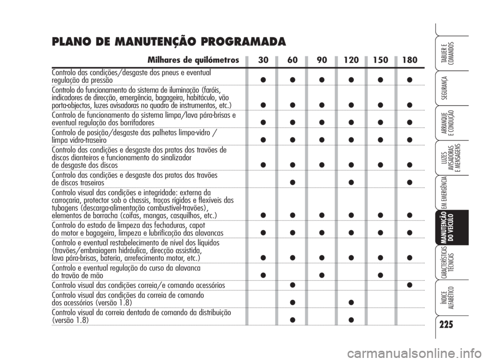 Alfa Romeo 159 2008  Manual de Uso e Manutenção (in Portuguese) 225
SEGURANÇA
LUZES
AVISADORAS 
E MENSAGENS 
EM EMERGÊNCIA 
MANUTENÇÃO
DO VEÍCULO
CARACTERÍSTICASTÉCNICAS
ÍNDICE
ALFABÉTICO
TABLIER E 
COMANDOS
ARRANQUE
E CONDUÇÃO 
30 60 90 120 150 180
●