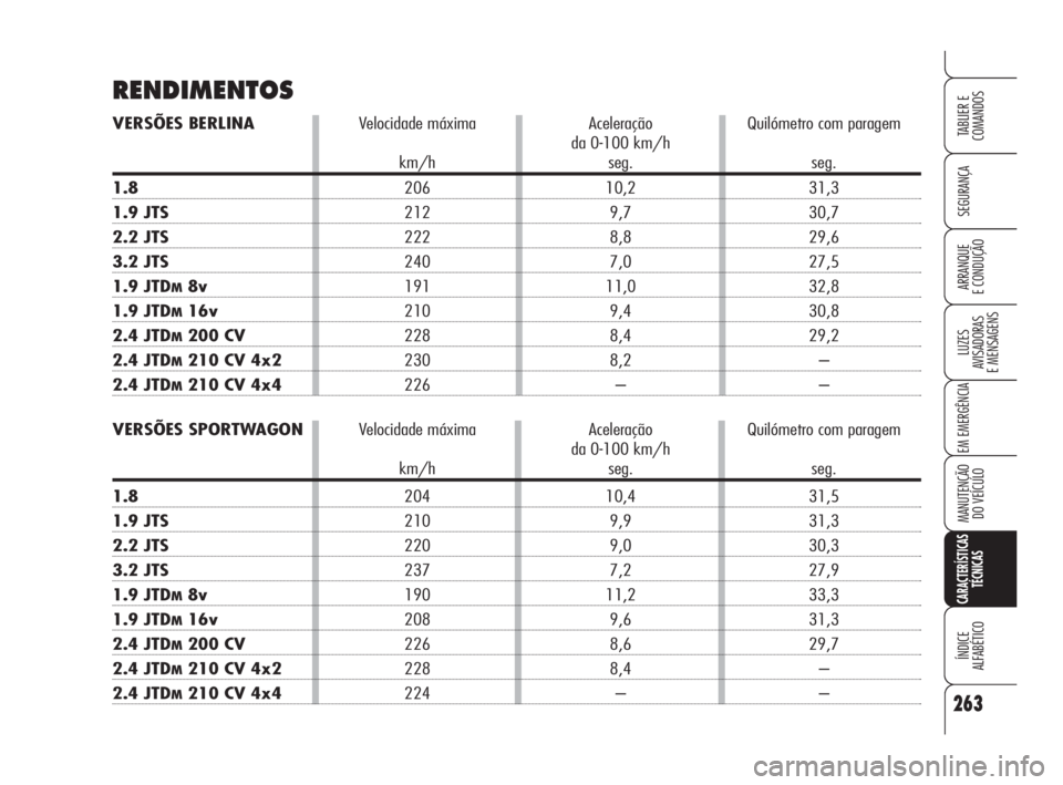 Alfa Romeo 159 2008  Manual de Uso e Manutenção (in Portuguese) 263
SEGURANÇA
LUZES
AVISADORAS 
E MENSAGENS 
EM EMERGÊNCIA 
MANUTENÇÃO
DO VEÍCULO 
CARACTERÍSTICAS
TÉCNICAS
ÍNDICE
ALFABÉTICO
TABLIER E 
COMANDOS
ARRANQUE
E CONDUÇÃO 
RENDIMENTOS
VERSÕES B