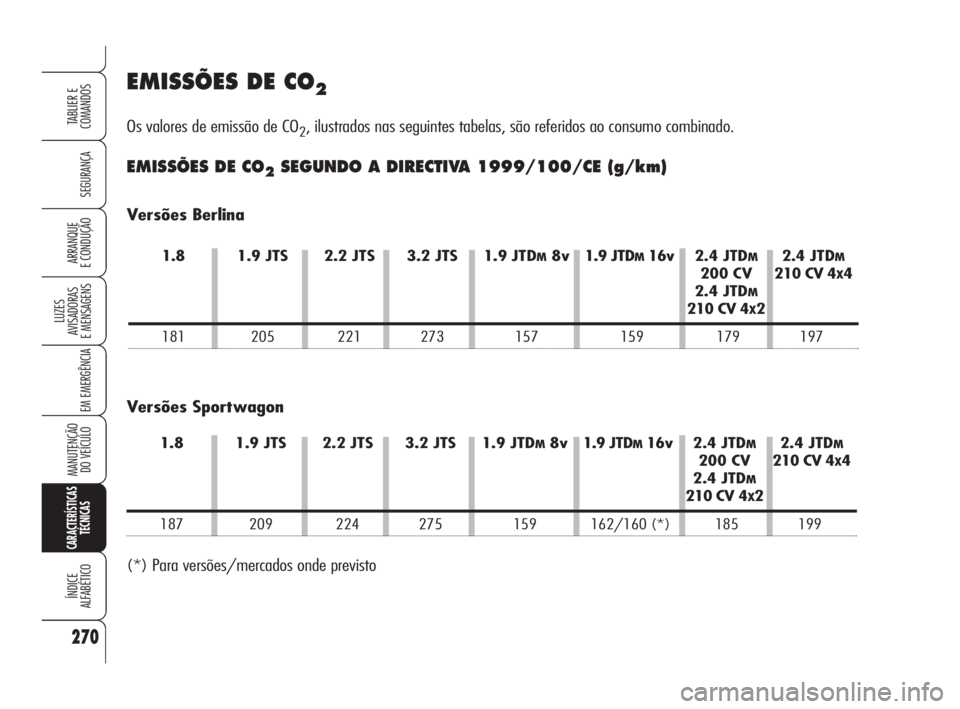 Alfa Romeo 159 2008  Manual de Uso e Manutenção (in Portuguese) 270
SEGURANÇA
LUZES
AVISADORAS 
E MENSAGENS 
EM EMERGÊNCIA 
MANUTENÇÃO
DO VEÍCULO
CARACTERÍSTICAS
TÉCNICAS
ÍNDICE
ALFABÉTICO
TABLIER E 
COMANDOS
ARRANQUE
E CONDUÇÃO 
EMISSÕES DE CO2
Os val