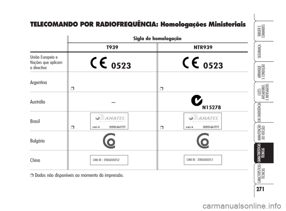 Alfa Romeo 159 2008  Manual de Uso e Manutenção (in Portuguese) 271
SEGURANÇA
LUZES
AVISADORAS 
E MENSAGENS 
EM EMERGÊNCIA 
MANUTENÇÃO
DO VEÍCULO 
CARACTERÍSTICAS
TÉCNICAS
CARACTERÍSTICASTÉCNICAS
TABLIER E 
COMANDOS
ARRANQUE
E CONDUÇÃO 
Sigla de homolog