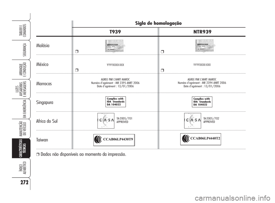 Alfa Romeo 159 2008  Manual de Uso e Manutenção (in Portuguese) 272
SEGURANÇA
LUZES
AVISADORAS 
E MENSAGENS 
EM EMERGÊNCIA 
MANUTENÇÃO
DO VEÍCULO
CARACTERÍSTICAS
TÉCNICAS
ÍNDICE
ALFABÉTICO
TABLIER E 
COMANDOS
ARRANQUE
E CONDUÇÃO 
Sigla de homologação 
