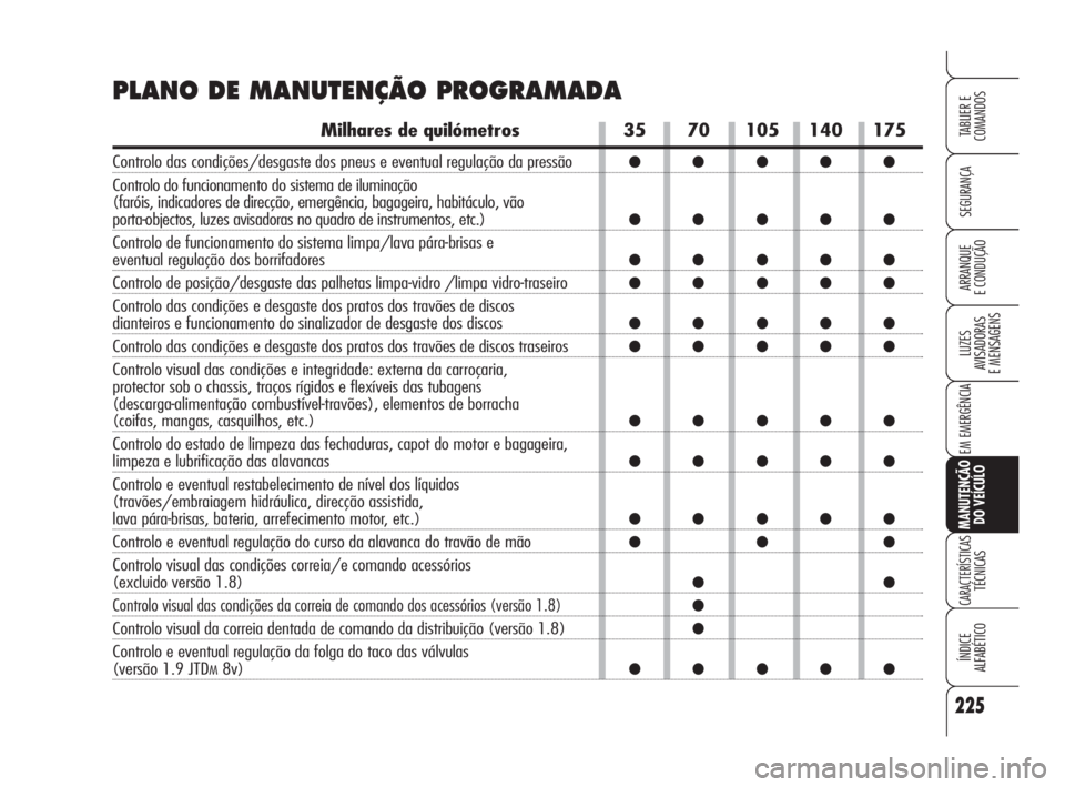 Alfa Romeo 159 2009 Manual de Uso e Manutenção (in Portuguese) 225
SEGURANÇA
LUZES
AVISADORAS
E MENSAGENS
EM EMERGÊNCIA
MANUTENÇÃO
DO VEÍCULO
CARACTERÍSTICASTÉCNICAS
ÍNDICE
ALFABÉTICO
TABLIER E
COMANDOS
ARRANQUE
E CONDUÇÃO
35 70 105 140 175
●● Alfa Romeo 159 2009 Manual de Uso e Manutenção (in Portuguese) 225
SEGURANÇA
LUZES
AVISADORAS
E MENSAGENS
EM EMERGÊNCIA
MANUTENÇÃO
DO VEÍCULO
CARACTERÍSTICASTÉCNICAS
ÍNDICE
ALFABÉTICO
TABLIER E
COMANDOS
ARRANQUE
E CONDUÇÃO
35 70 105 140 175
●●