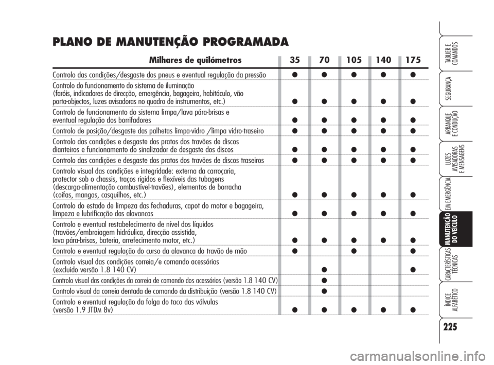 Alfa Romeo 159 2011 Manual de Uso e Manutenção (in Portuguese) 225
SEGURANÇA
LUZES
AVISADORAS
E MENSAGENS
EM EMERGÊNCIA
MANUTENÇÃO
DO VEÍCULO
CARACTERÍSTICASTÉCNICAS
ÍNDICE
ALFABÉTICO
TABLIER E
COMANDOS
ARRANQUE
E CONDUÇÃO
35 70 105 140 175
Alfa Romeo 159 2011 Manual de Uso e Manutenção (in Portuguese) 225
SEGURANÇA
LUZES
AVISADORAS
E MENSAGENS
EM EMERGÊNCIA
MANUTENÇÃO
DO VEÍCULO
CARACTERÍSTICASTÉCNICAS
ÍNDICE
ALFABÉTICO
TABLIER E
COMANDOS
ARRANQUE
E CONDUÇÃO
35 70 105 140 175