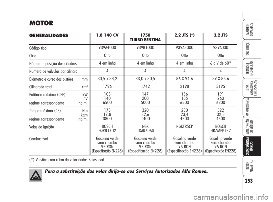 Alfa Romeo 159 2011  Manual de Uso e Manutenção (in Portuguese) 253
SEGURANÇA 
LUZES 
AVISADORAS 
E MENSAGENS 
EM EMERGÊNCIA 
MANUTENÇÃO 
DO VEÍCULO 
CARACTERÍSTICAS
TÉCNICAS
ÍNDICE 
ALFABÉTICO
TABLIER E 
COMANDOS
ARRANQUE 
E CONDUÇÃO 
3.2 JTS
939A000
O