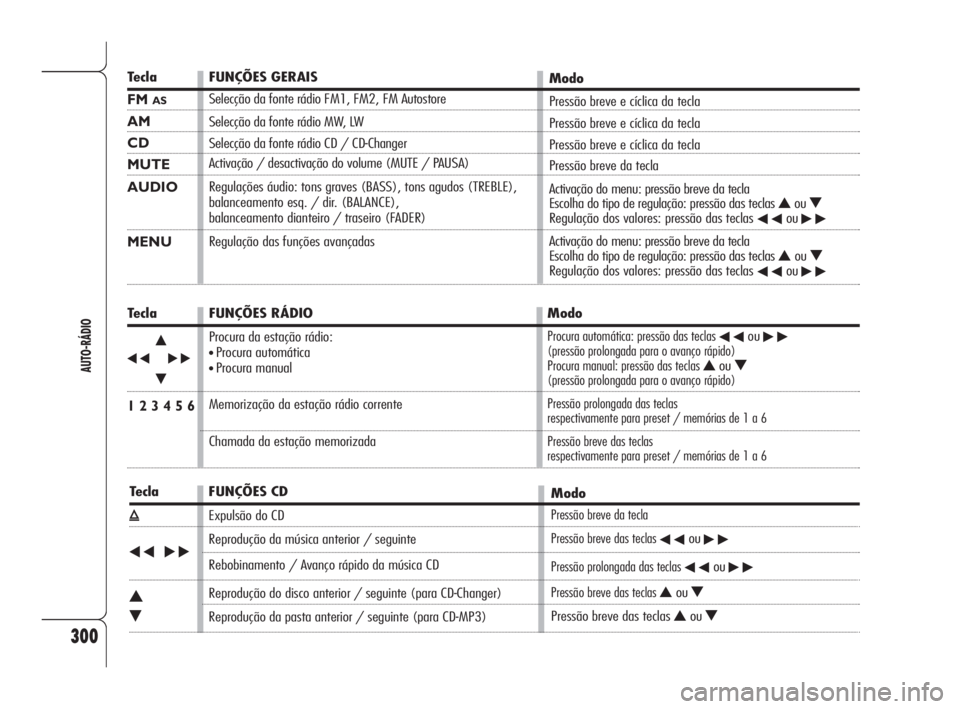 Alfa Romeo 159 2011  Manual de Uso e Manutenção (in Portuguese) 300
AUTO-RÁDIO
Te c l a
FM AS
AM
CD
MUTE
AUDIO
MENU
Te c l a
÷N
˜
O
1 2 3 4 5 6
Te c l a
ı
÷˜
N
O
FUNÇÕES GERAIS
Selecção da fonte rádio FM1, FM2, FM Autostore
Selecção da fonte rádio MW