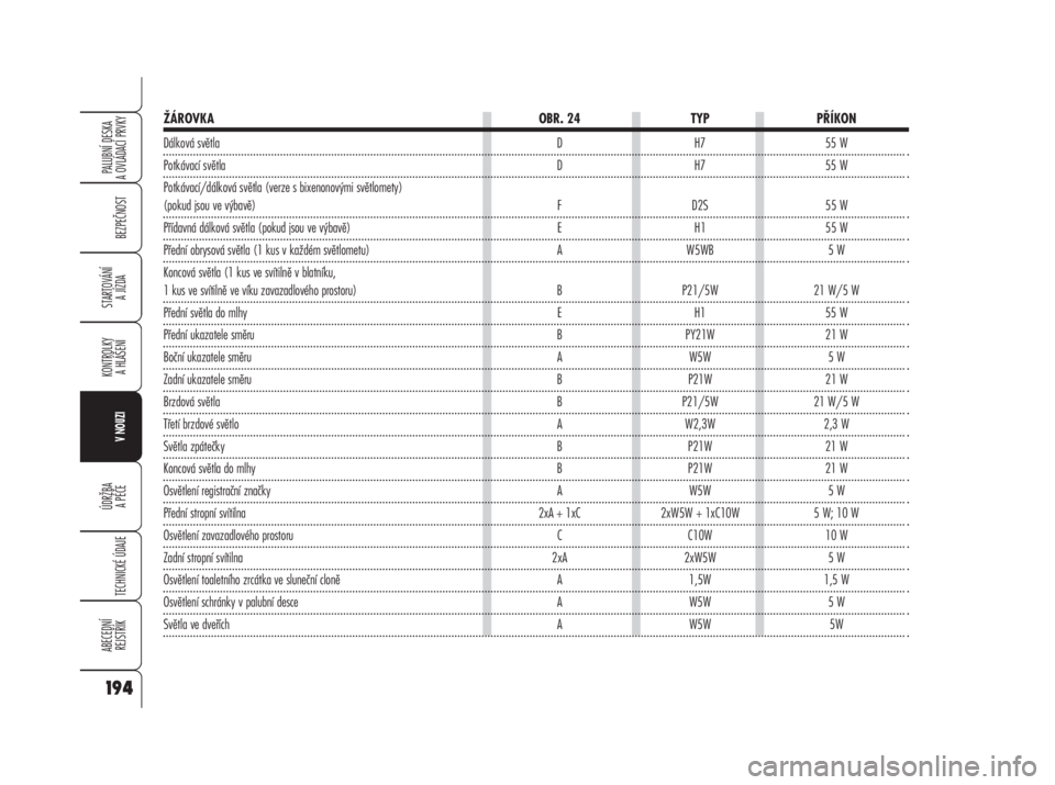Alfa Romeo 159 2008  Návod k použití a údržbě (in Czech) ŽÁROVKA OBR. 24 TYP PŘÍKON
Dálková světla D H7 55 W
Potkávací světla D H7 55 W
Potkávací/dálková světla (verze s bixenonovými světlomety) 
(pokud jsou ve výbavě) F D2S 55 W
Přídav