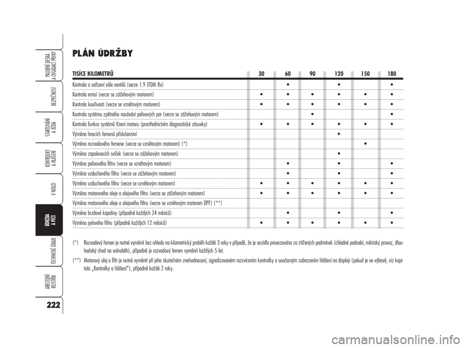 Alfa Romeo 159 2009  Návod k použití a údržbě (in Czech) BEZPEČNOST
STARTOVÁNÍ 
A JÍZDA
KONTROLKY 
A HLÁŠENÍ
V NOUZI
ÚDRŽBA
A PÉČE
TECHNICKÉ ÚDAJE
ABECEDNÍ 
REJSTŘÍK
PALUBNÍ DESKA 
A OVLÁDACÍ PRVKY
PALUBNÍ D
E
A OVLÁDACÍ 
P
222
PLÁN �