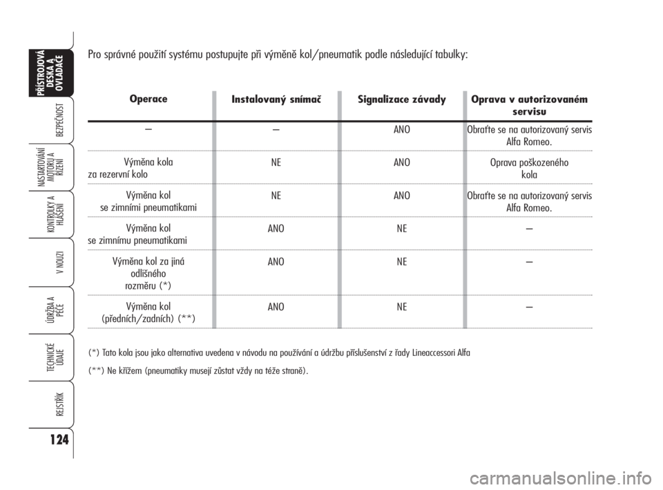 Alfa Romeo 159 2010  Návod k použití a údržbě (in Czech) 124
BEZPEČNOST
KONTROLKY A
HLÁŠENÍ
V NOUZI
ÚDRŽBA A 
PÉČE
TECHNICKÉ
ÚDAJE
REJSTŘÍK
PŘÍSTROJOVÁ 
DESKA A 
OVLADAČE
NASTARTOVÁNÍ
MOTORU A 
ŘÍZENÍ
124
Pro správné použití systém