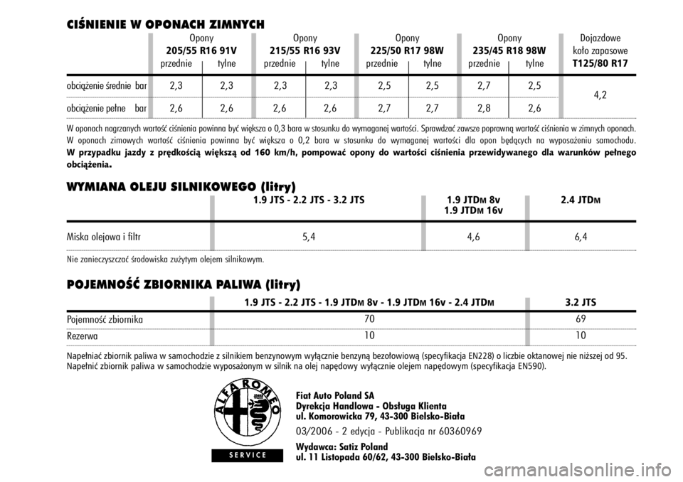 Alfa Romeo 159 2006  Instrukcja obsługi (in Polish) WYMIANA OLEJU SILNIKOWEGO (litry)
POJEMNOÂå ZBIORNIKA PALIWA (litry)
Fiat Auto Poland SA
Dyrekcja Handlowa - Obs∏uga Klienta
ul. Komorowicka 79, 43-300 Bielsko-Bia∏a03/2006 - 2 edycja - Publikac
