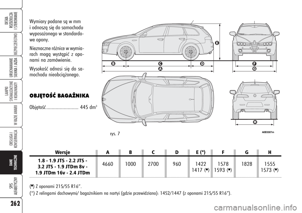 Alfa Romeo 159 2007  Instrukcja obsługi (in Polish) 262
BEZPIECZE¡STWO 
LAMPKI 
SYGNALIZACYJNE
I KOMUNIKATY
W RAZIE AWARIIOBS¸UGA I
KONSERWACJADANE 
TECHNICZNESPIS
ALFABETYCZNYDESKA
ROZDZIELCZA
I STEROWANIEURUCHAMIANIE
SILNIKA I JAZDA
Wymiary podane 