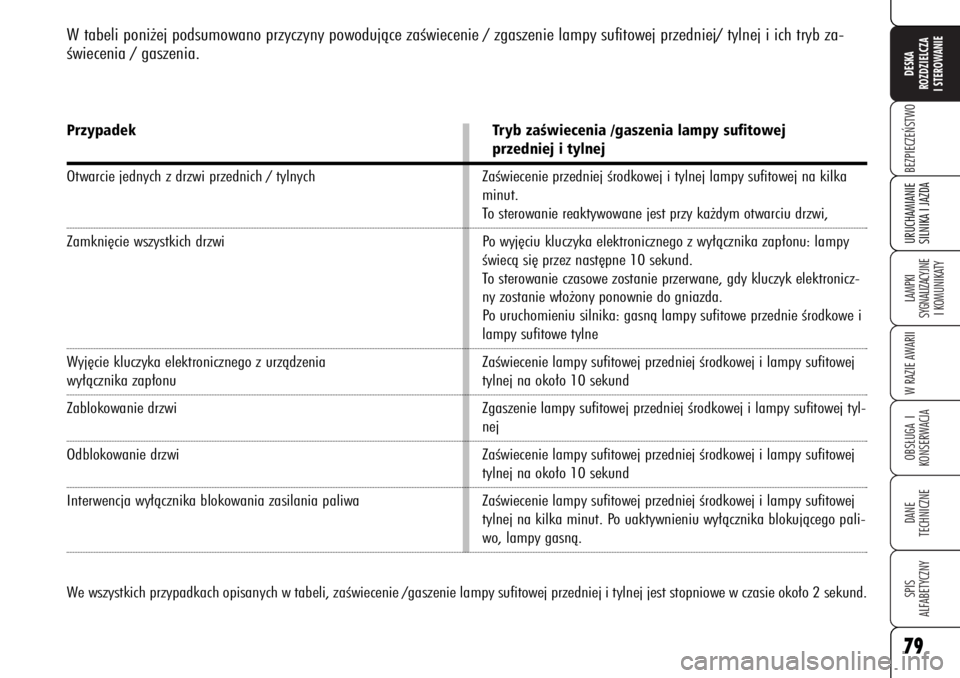 Alfa Romeo 159 2007  Instrukcja obsługi (in Polish) 79BEZPIECZE¡STWOLAMPKI 
SYGNALIZACYJNE
I KOMUNIKATYW RAZIE AWARIIOBS¸UGA I
KONSERWACJADANE 
TECHNICZNESPIS
ALFABETYCZNYDESKA
ROZDZIELCZA
I STEROWANIEURUCHAMIANIE
SILNIKA I JAZDA79
W tabeli poni˝ej 