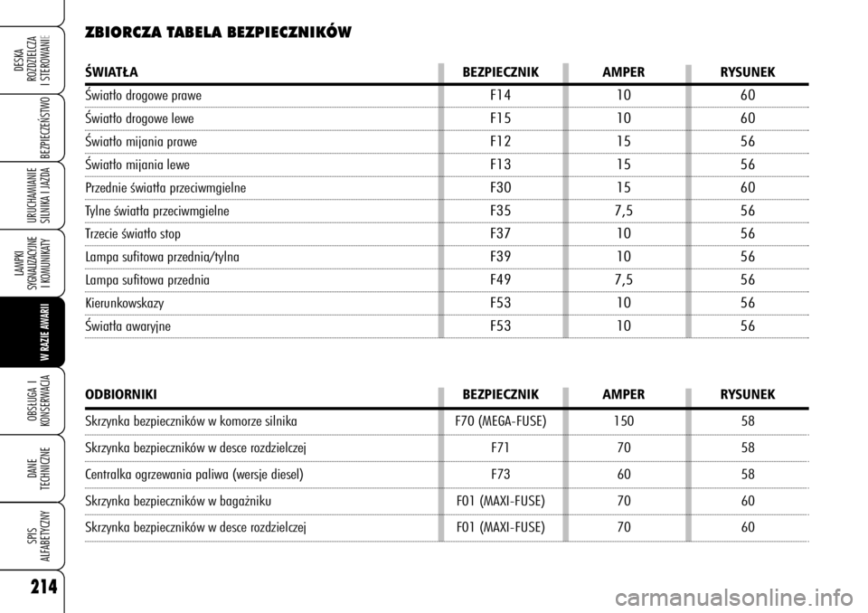 Alfa Romeo 159 2008  Instrukcja obsługi (in Polish) 214
BEZPIECZE¡STWO
LAMPKI 
SYGNALIZACYJNE
I KOMUNIKATY
W RAZIE AWARIIOBS¸UGA I
KONSERWACJADANE 
TECHNICZNESPIS
ALFABETYCZNYDESKA
ROZDZIELCZA
I STEROWANIEURUCHAMIANIE
SILNIKA I JAZDA
ZBIORCZA TABELA 