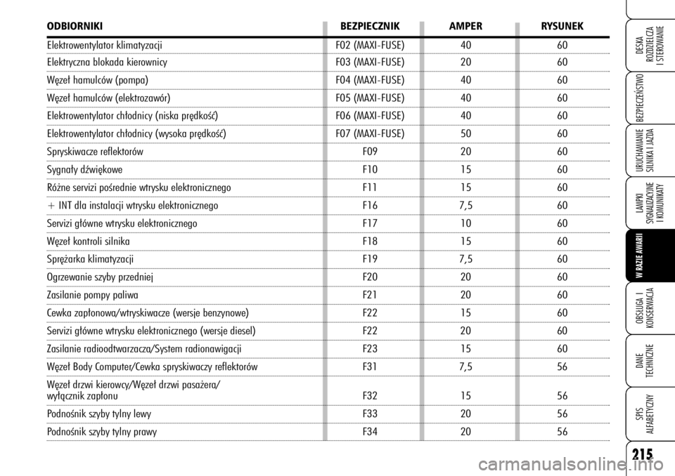 Alfa Romeo 159 2008  Instrukcja obsługi (in Polish) 215
BEZPIECZE¡STWO LAMPKI 
SYGNALIZACYJNE
I KOMUNIKATYW RAZIE AWARIIOBS¸UGA I
KONSERWACJADANE 
TECHNICZNESPIS
ALFABETYCZNYDESKA
ROZDZIELCZA
I STEROWANIEURUCHAMIANIE
SILNIKA I JAZDA
ODBIORNIKI BEZPIE