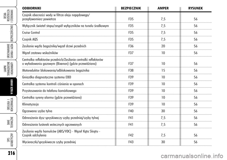 Alfa Romeo 159 2008  Instrukcja obsługi (in Polish) 216
BEZPIECZE¡STWO
LAMPKI 
SYGNALIZACYJNE
I KOMUNIKATY
W RAZIE AWARIIOBS¸UGA I
KONSERWACJADANE 
TECHNICZNESPIS
ALFABETYCZNYDESKA
ROZDZIELCZA
I STEROWANIEURUCHAMIANIE
SILNIKA I JAZDA
ODBIORNIKI BEZPI