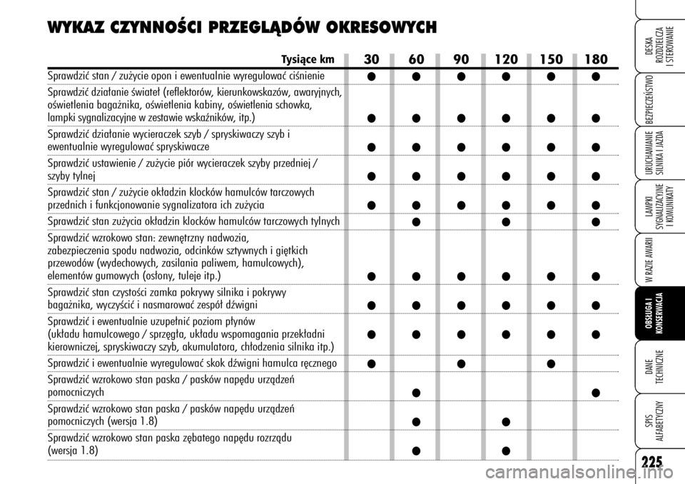 Alfa Romeo 159 2008  Instrukcja obsługi (in Polish) 225
BEZPIECZE¡STWOLAMPKI 
SYGNALIZACYJNE
I KOMUNIKATYW RAZIE AWARIIOBS¸UGA I 
KONSERWACJADANE 
TECHNICZNESPIS
ALFABETYCZNYDESKA
ROZDZIELCZA
I STEROWANIEURUCHAMIANIE
SILNIKA I JAZDA
30 60 90 120 150 