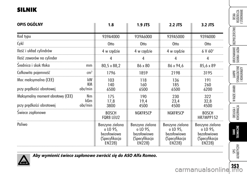 Alfa Romeo 159 2008  Instrukcja obsługi (in Polish) 253
BEZPIECZE¡STWO LAMPKI 
SYGNALIZACYJNE
I KOMUNIKATYW RAZIE AWARIIOBS¸UGA I
KONSERWACJADANE 
TECHNICZNESPIS
ALFABETYCZNYDESKA
ROZDZIELCZA
I STEROWANIEURUCHAMIANIE
SILNIKA I JAZDA
Aby wymieniç Êw