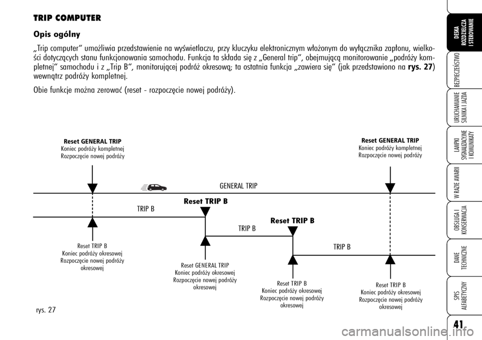 Alfa Romeo 159 2008  Instrukcja obsługi (in Polish) 41BEZPIECZE¡STWOLAMPKI 
SYGNALIZACYJNE
I KOMUNIKATYW RAZIE AWARIIOBS¸UGA I
KONSERWACJADANE 
TECHNICZNESPIS
ALFABETYCZNYDESKA
ROZDZIELCZA
I STEROWANIEURUCHAMIANIE
SILNIKA I JAZDA
Reset TRIP B
Koniec 