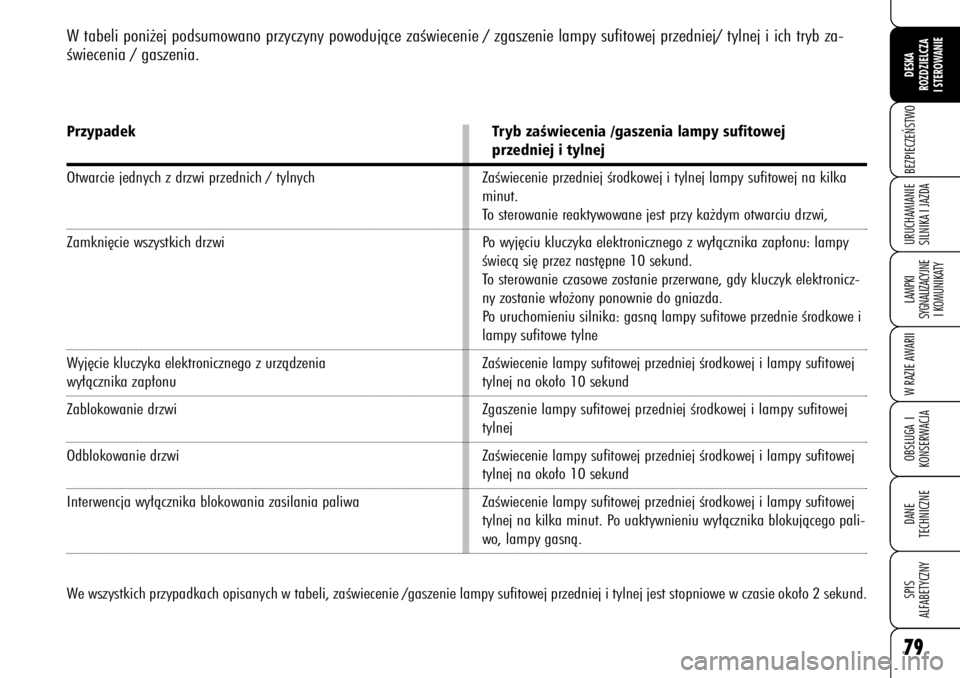 Alfa Romeo 159 2009  Instrukcja obsługi (in Polish) 79BEZPIECZE¡STWOLAMPKI 
SYGNALIZACYJNE
I KOMUNIKATYW RAZIE AWARIIOBS¸UGA I
KONSERWACJADANE 
TECHNICZNESPIS
ALFABETYCZNYDESKA
ROZDZIELCZA
I STEROWANIEURUCHAMIANIE
SILNIKA I JAZDA79
W tabeli poni˝ej 