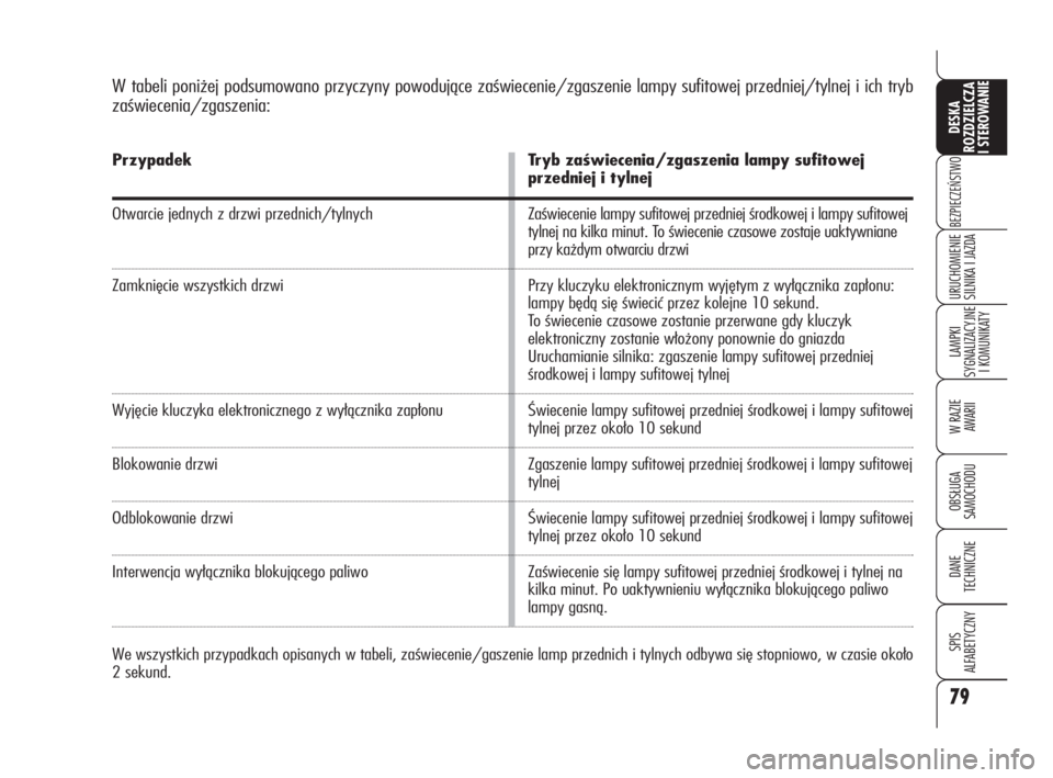 Alfa Romeo 159 2010  Instrukcja obsługi (in Polish) 79
BEZPIECZEŃSTWO
LAMPKI 
SYGNALIZACYJNE
I KOMUNIKATY
W RAZIE 
AWARII
OBSŁUGA 
SAMOCHODU
DANE 
TECHNICZNE
SPIS 
ALFABETYCZNY
DESKA 
ROZDZIELCZA
I STEROWANIE
URUCHOMIENIE
SILNIKA I JAZDA
W tabeli pon