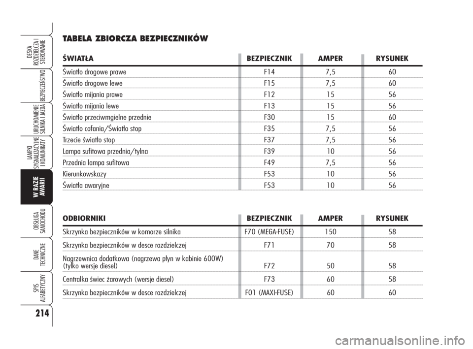 Alfa Romeo 159 2010  Instrukcja obsługi (in Polish) TABELA ZBIORCZA BEZPIECZNIKÓW
ŚWIATŁA BEZPIECZNIK AMPER RYSUNEK
Światło drogowe prawe F14 7,5 60
Światło drogowe lewe F15 7,5 60
Światło mijania prawe F12 15 56
Światło mijania lewe F13 15 