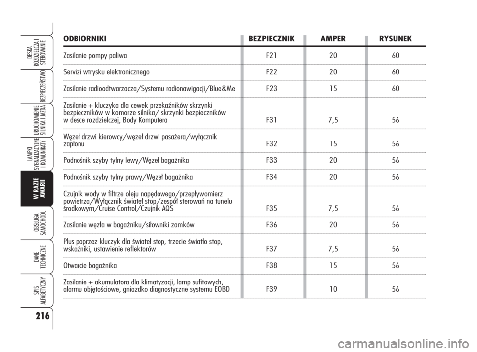 Alfa Romeo 159 2010  Instrukcja obsługi (in Polish) ODBIORNIKI BEZPIECZNIK AMPER RYSUNEK
Zasilanie pompy paliwa F21 20 60
Servizi wtrysku elektronicznego F22 20 60
Zasilanie radioodtwarzacza/Systemu radionawigacji/Blue&Me F23 15 60
Zasilanie + kluczyka