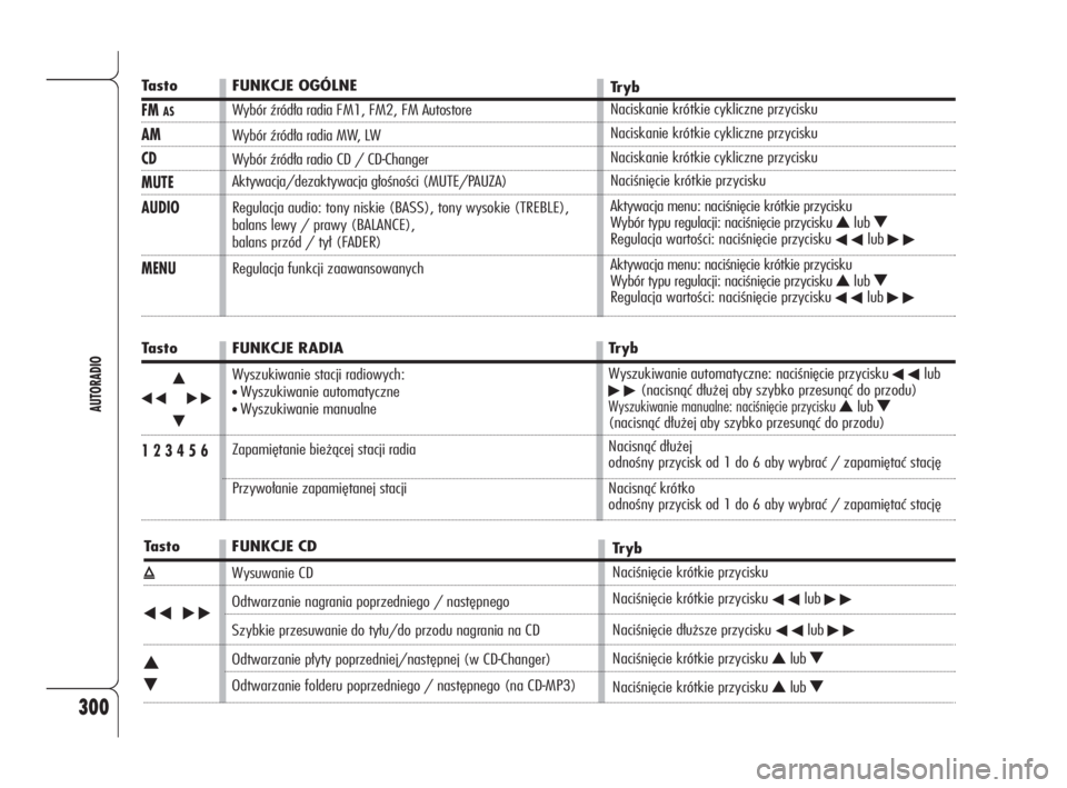 Alfa Romeo 159 2010  Instrukcja obsługi (in Polish) 300
AUTORADIO
Tasto
FM AS
AM
CD
MUTE
AUDIO
MENU
Tasto
÷N
˜
O
1 2 3 4 5 6
Tasto
ı
÷˜
N
O
FUNKCJE OGÓLNE
Wybór źródła radia FM1, FM2, FM Autostore
Wybór źródła radia MW, LW
Wybór źródł