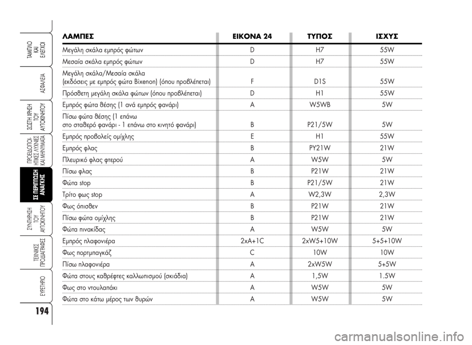 Alfa Romeo 159 2009 ΒΙΒΛΙΟ ΧΡΗΣΗΣ ΚΑΙ ΣΥΝΤΗΡΗΣΗΣ (in Greek) 194
A™ºA§EIA
¶POEI¢O¶OI-
HTIKE™ §YXNIE™
KAI MHNYMATA
™YNTHPH™H
TOY
AYTOKINHTOY
TEXNIKE™
¶PO¢IA°PAºE™
EYPETHPIO
™ø™TH Xƒ∏™∏
Δ√À
∞ÀΔ√∫π¡∏Δ√À
TAM¶ Alfa Romeo 159 2009 ΒΙΒΛΙΟ ΧΡΗΣΗΣ ΚΑΙ ΣΥΝΤΗΡΗΣΗΣ (in Greek) 194
A™ºA§EIA
¶POEI¢O¶OI-
HTIKE™ §YXNIE™
KAI MHNYMATA
™YNTHPH™H
TOY
AYTOKINHTOY
TEXNIKE™
¶PO¢IA°PAºE™
EYPETHPIO
™ø™TH Xƒ∏™∏
Δ√À
∞ÀΔ√∫π¡∏Δ√À
TAM¶