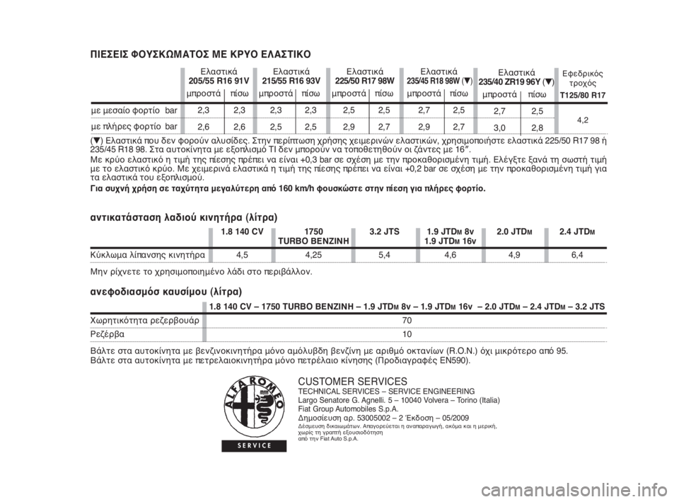 Alfa Romeo 159 2010  ΒΙΒΛΙΟ ΧΡΗΣΗΣ ΚΑΙ ΣΥΝΤΗΡΗΣΗΣ (in Greek) Ελαστικά
205/55 R16 91V
μπροστά πίσω
2,3 2,3
2,6 2,6Εφεδρικός
τροχός
T125/80 R17
4,2Ελαστικά
215/55 R16 93V
μπροστά πίσω
2,3 2,3
2,5 2,5Ελαστ�