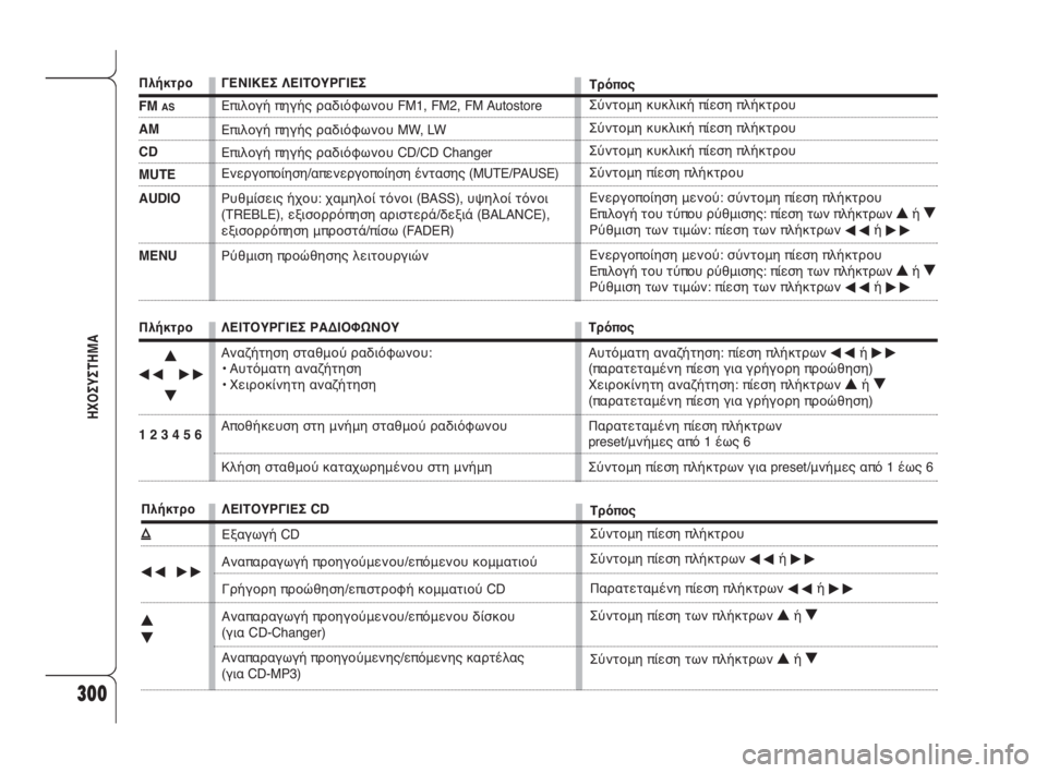 Alfa Romeo 159 2011  ΒΙΒΛΙΟ ΧΡΗΣΗΣ ΚΑΙ ΣΥΝΤΗΡΗΣΗΣ (in Greek) 300
ΗΧΟΣΥΣΤΗΜΑ
ΓΕΝΙΚΕΣ ΛΕΙΤΟΥΡΓΙΕΣ
Επιλογή πηγής ραδιόφωνου FM1, FM2, FM Autostore
Επιλογή πηγής ραδιόφωνου MW, LW
Επιλογ�