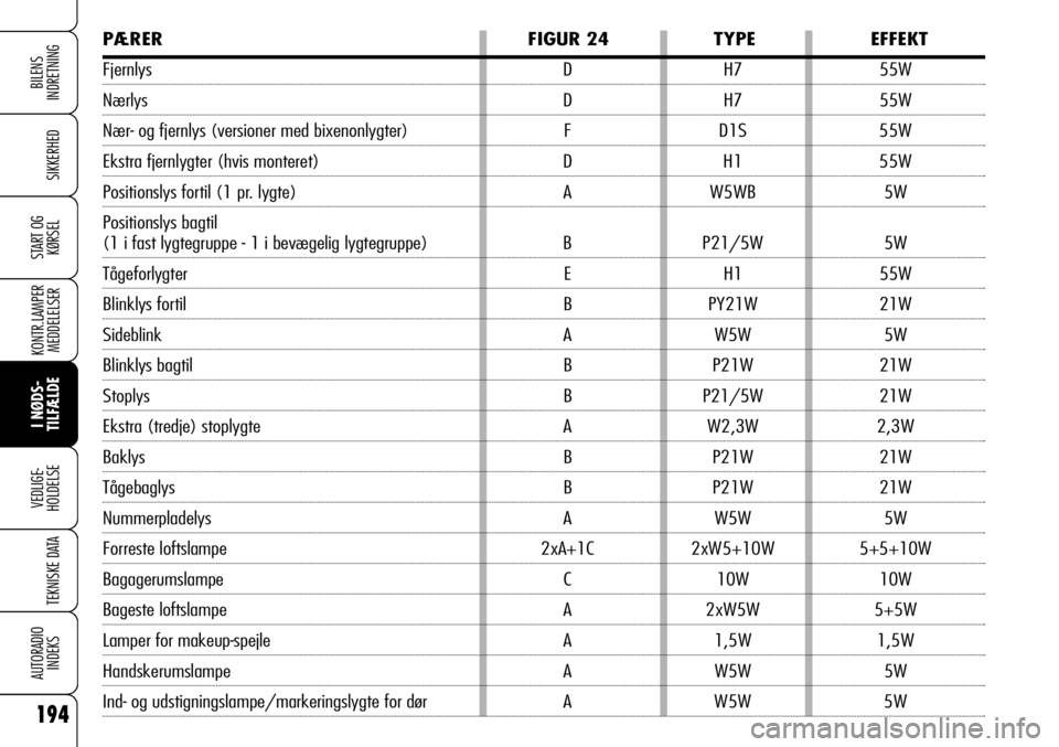 Alfa Romeo 159 2009  Brugs- og vedligeholdelsesvejledning (in Danish) PÆRER FIGUR 24 TYPE EFFEKT
Fjernlys D H7 55W
Nærlys D H7 55W
Nær- og fjernlys (versioner med bixenonlygter) F D1S 55W
Ekstra fjernlygter (hvis monteret) D H1 55W
Positionslys fortil (1 pr. lygte)  