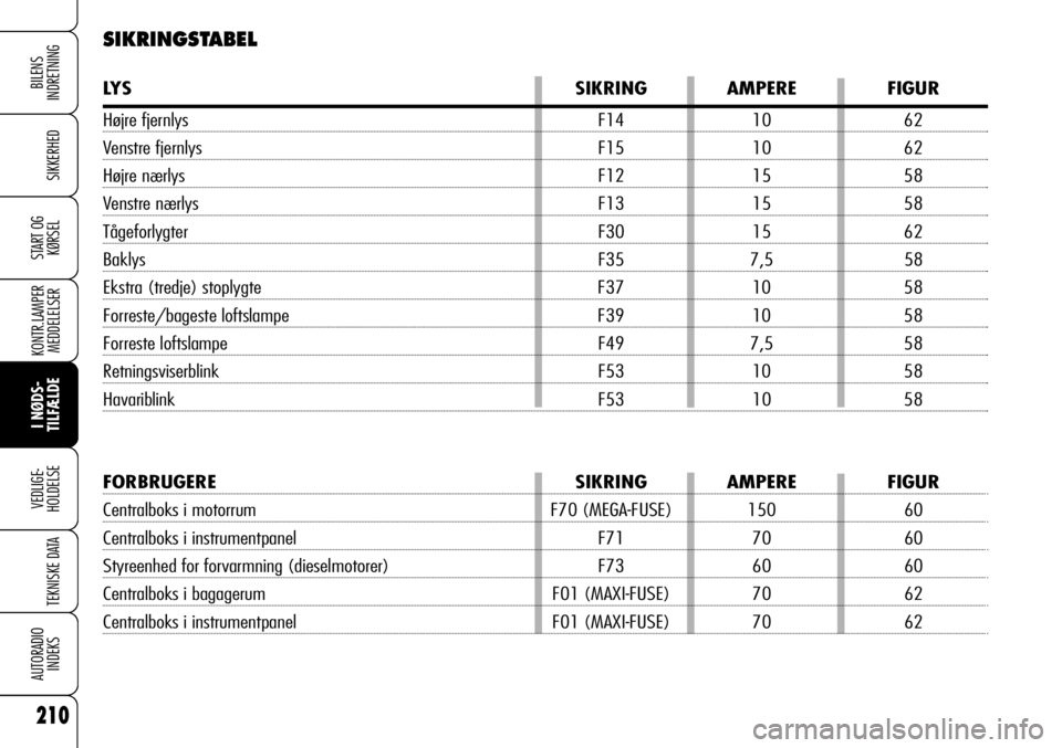 Alfa Romeo 159 2009  Brugs- og vedligeholdelsesvejledning (in Danish) 210
SIKKERHED
KONTR.LAMPER
MEDDELELSER
I NØDS-
TILFÆLDE
VEDLIGE-
HOLDELSE
TEKNISKE DATA
AUTORADIO
INDEKS
START OG
KØRSEL
BILENS 
INDRETNING
SIKRINGSTABEL
LYS SIKRING AMPERE FIGUR
Højre fjernlys F1