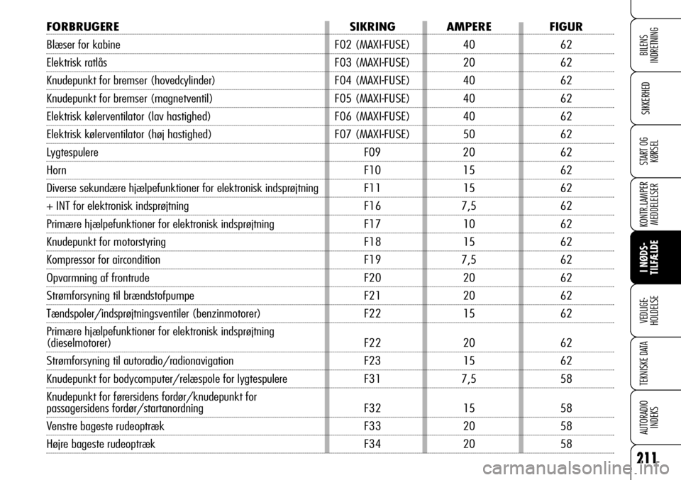 Alfa Romeo 159 2008  Brugs- og vedligeholdelsesvejledning (in Danish) 211
SIKKERHED
KONTR.LAMPER
MEDDELELSER
I NØDS-
TILFÆLDE
VEDLIGE-
HOLDELSE
TEKNISKE DATA
AUTORADIO
INDEKS
START OG
KØRSEL
BILENS 
INDRETNING
FORBRUGERE SIKRING AMPERE FIGUR
Blæser for kabine F02 (M