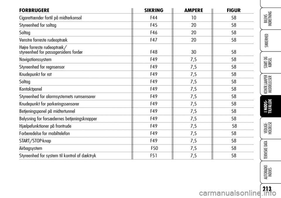 Alfa Romeo 159 2008  Brugs- og vedligeholdelsesvejledning (in Danish) 213
SIKKERHED
KONTR.LAMPER
MEDDELELSER
I NØDS-
TILFÆLDE
VEDLIGE-
HOLDELSE
TEKNISKE DATA
AUTORADIO
INDEKS
START OG
KØRSEL
BILENS 
INDRETNING
FORBRUGERE SIKRING AMPERE FIGUR
Cigarettænder fortil på