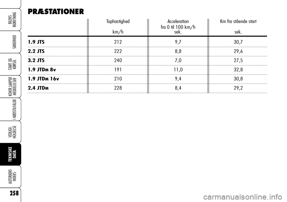 Alfa Romeo 159 2008 Brugs- og vedligeholdelsesvejledning (in Danish) 258
SIKKERHED
KONTR.LAMPER
MEDDELELSER
I NØDSTILFÆLDE
VEDLIGE-
HOLDELSE
TEKNISKE
DATA
AUTORADIO
INDEKS
START OG
KØRSEL
BILENS
INDRETNING
PRÆSTATIONER
Tophastighed Acceleration Km fra stående st Alfa Romeo 159 2008 Brugs- og vedligeholdelsesvejledning (in Danish) 258
SIKKERHED
KONTR.LAMPER
MEDDELELSER
I NØDSTILFÆLDE
VEDLIGE-
HOLDELSE
TEKNISKE
DATA
AUTORADIO
INDEKS
START OG
KØRSEL
BILENS
INDRETNING
PRÆSTATIONER
Tophastighed Acceleration Km fra stående st