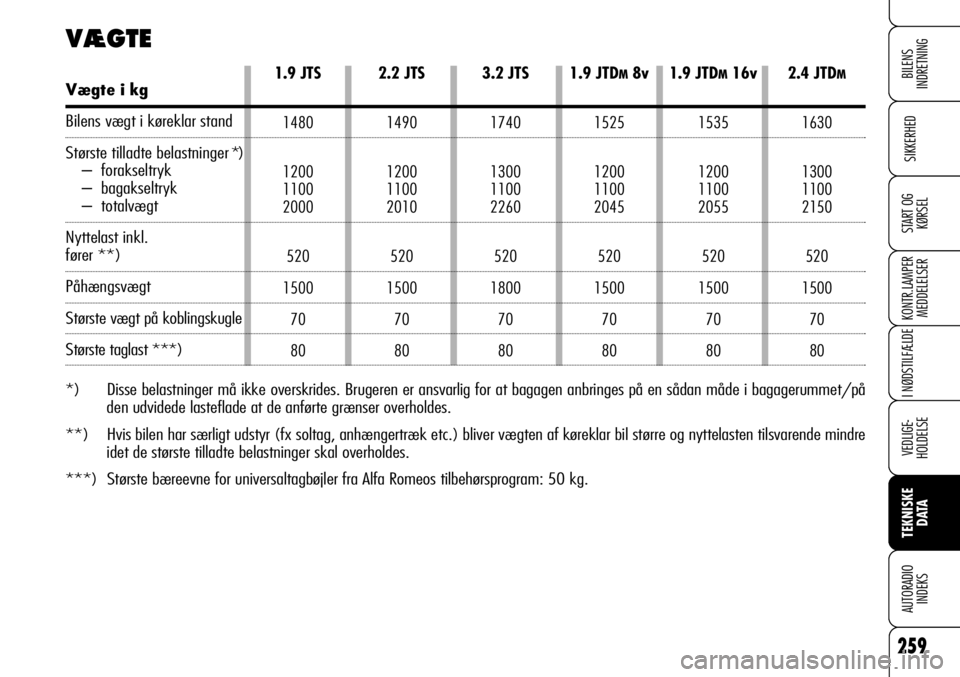 Alfa Romeo 159 2008 Brugs- og vedligeholdelsesvejledning (in Danish) 259
SIKKERHED
KONTR.LAMPER
MEDDELELSER
I NØDSTILFÆLDE
VEDLIGE-
HOLDELSE
TEKNISKE
DATA
AUTORADIO
INDEKS
START OG
KØRSEL
BILENS
INDRETNING2.2 JTS
1490
1200
1100
2010
520
1500
70
80
3.2 JTS
1740
13 Alfa Romeo 159 2008 Brugs- og vedligeholdelsesvejledning (in Danish) 259
SIKKERHED
KONTR.LAMPER
MEDDELELSER
I NØDSTILFÆLDE
VEDLIGE-
HOLDELSE
TEKNISKE
DATA
AUTORADIO
INDEKS
START OG
KØRSEL
BILENS
INDRETNING2.2 JTS
1490
1200
1100
2010
520
1500
70
80
3.2 JTS
1740
13