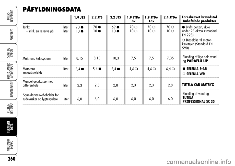 Alfa Romeo 159 2008 Brugs- og vedligeholdelsesvejledning (in Danish) PÅFYLDNINGSDATA
1.9 JTDM8v
70 ❍10 ❍
7,5
4,6
❑
2,3
6,0
1.9 JTDM16v
70 ❍10 ❍
7,5
4,6
❑
2,3
6,0
2.4 JTDM
70 ❍10 ❍
7,35
6,4
❑
2,8
6,0
1.9 JTS
70 ●10 ●
8,15
5,4
■
2,3
6,0
2.2 J Alfa Romeo 159 2008 Brugs- og vedligeholdelsesvejledning (in Danish) PÅFYLDNINGSDATA
1.9 JTDM8v
70 ❍10 ❍
7,5
4,6
❑
2,3
6,0
1.9 JTDM16v
70 ❍10 ❍
7,5
4,6
❑
2,3
6,0
2.4 JTDM
70 ❍10 ❍
7,35
6,4
❑
2,8
6,0
1.9 JTS
70 ●10 ●
8,15
5,4
■
2,3
6,0
2.2 J
