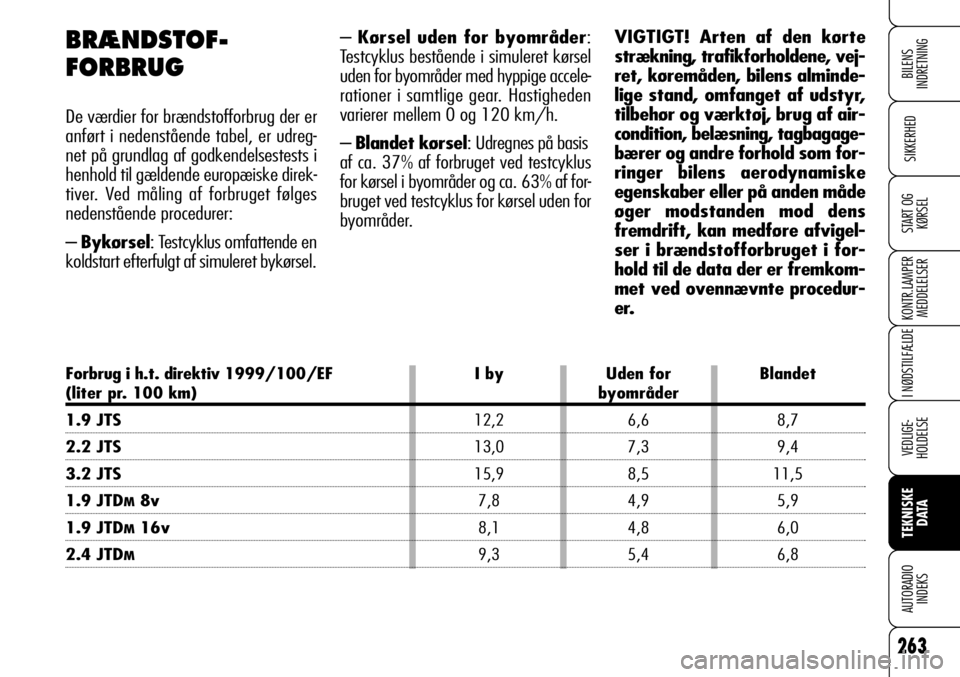 Alfa Romeo 159 2008 Brugs- og vedligeholdelsesvejledning (in Danish) 263
SIKKERHED
KONTR.LAMPER
MEDDELELSER
I NØDSTILFÆLDE
VEDLIGE-
HOLDELSE
TEKNISKE
DATA
AUTORADIO
INDEKS
START OG
KØRSEL
BILENS
INDRETNING
– Kørsel uden for byområder:
Testcyklus bestående i s Alfa Romeo 159 2008 Brugs- og vedligeholdelsesvejledning (in Danish) 263
SIKKERHED
KONTR.LAMPER
MEDDELELSER
I NØDSTILFÆLDE
VEDLIGE-
HOLDELSE
TEKNISKE
DATA
AUTORADIO
INDEKS
START OG
KØRSEL
BILENS
INDRETNING
– Kørsel uden for byområder:
Testcyklus bestående i s